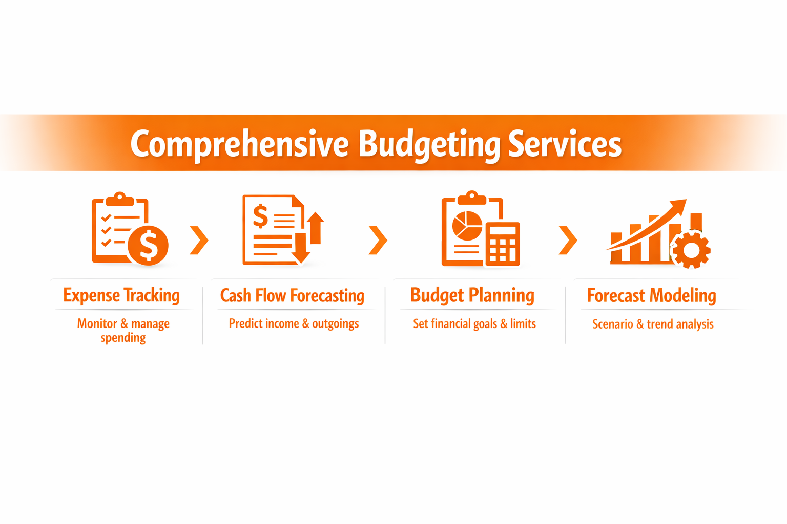 Types of budgeting and forecasting services