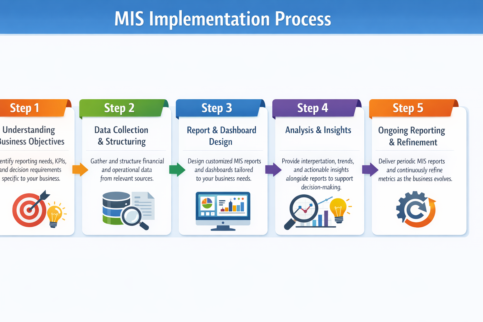 Our MIS reporting approach and implementation process in UAE