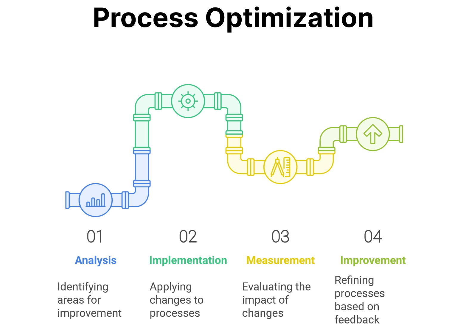 why process optimization matters in UAE